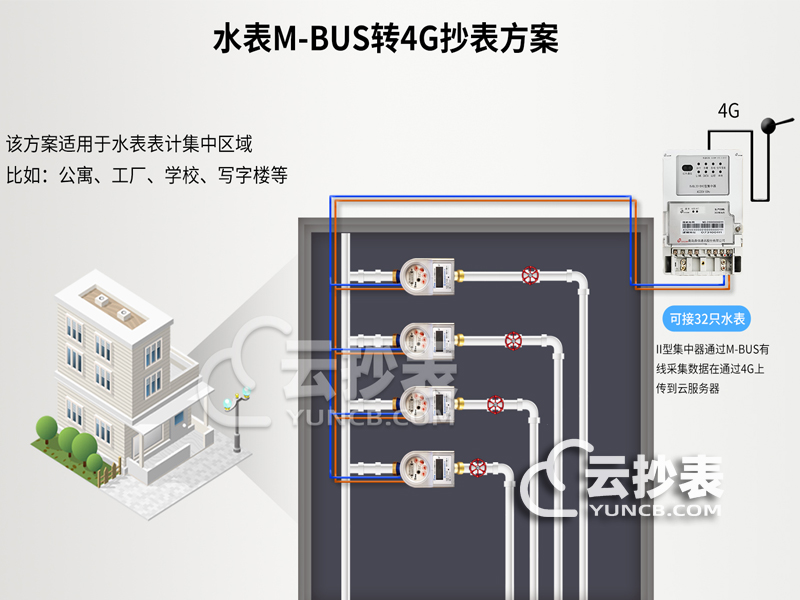 智能水表遠程抄表系統搭建方案